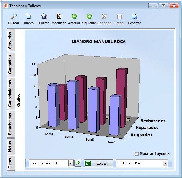 Gráfico de rendimiento de los técnicos